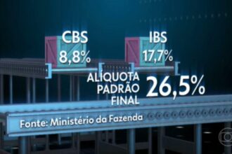 reforma-tributaria:-pib-do-brasil-pode-aumentar-20%-em-ate-15-anos,-diz-secretario-da-fazenda
