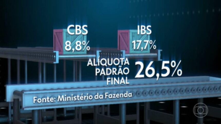 reforma-tributaria:-pib-do-brasil-pode-aumentar-20%-em-ate-15-anos,-diz-secretario-da-fazenda