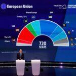 partidos-do-centro-devem-manter-controle-do-parlamento-europeu-mesmo-com-avanco-da-ultradireita,-indicam-projecoes