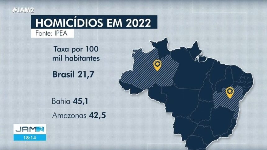 am-tem-a-maior-taxa-de-homicidios-registrados-na-regiao-norte-e-a-2a-do-brasil,-aponta-atlas-da-violencia